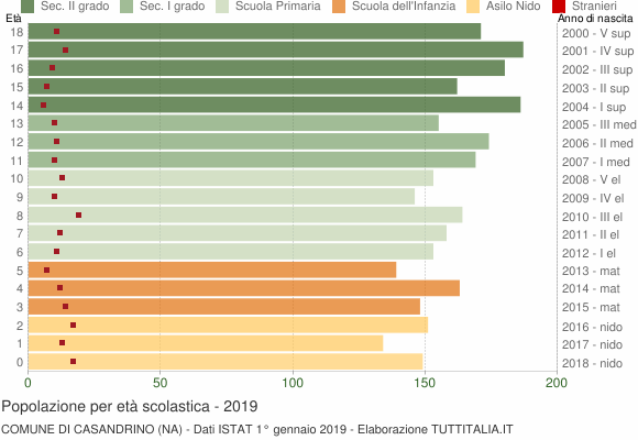 Grafico Popolazione in età scolastica - Casandrino 2019