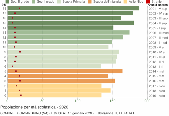 Grafico Popolazione in età scolastica - Casandrino 2020
