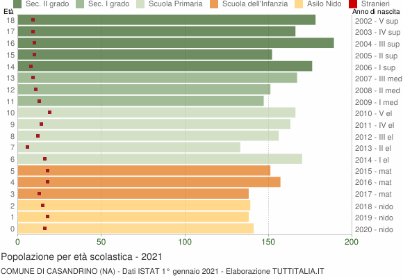 Grafico Popolazione in età scolastica - Casandrino 2021