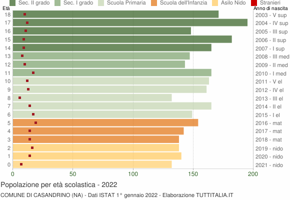 Grafico Popolazione in età scolastica - Casandrino 2022