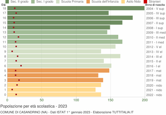 Grafico Popolazione in età scolastica - Casandrino 2023