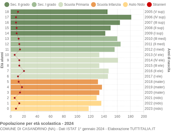 Grafico Popolazione in età scolastica - Casandrino 2024