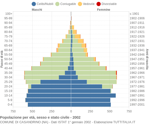 Grafico Popolazione per età, sesso e stato civile Comune di Casandrino (NA)