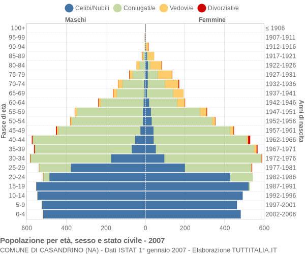 Grafico Popolazione per età, sesso e stato civile Comune di Casandrino (NA)