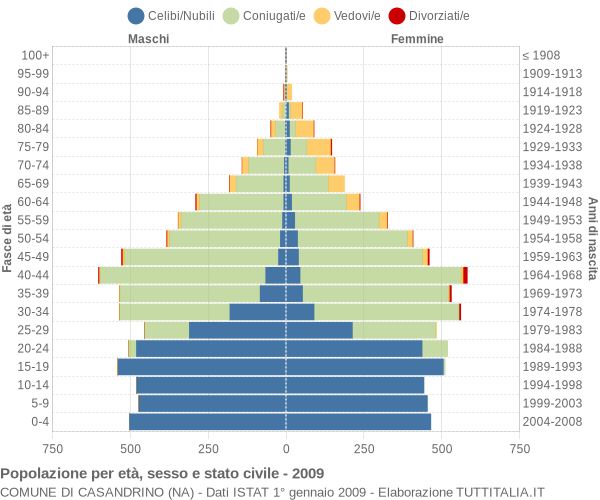 Grafico Popolazione per età, sesso e stato civile Comune di Casandrino (NA)