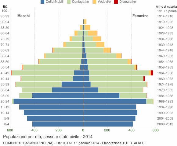 Grafico Popolazione per età, sesso e stato civile Comune di Casandrino (NA)