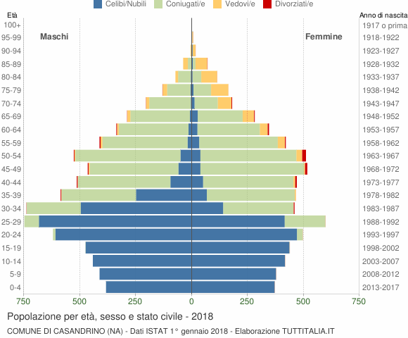 Grafico Popolazione per età, sesso e stato civile Comune di Casandrino (NA)