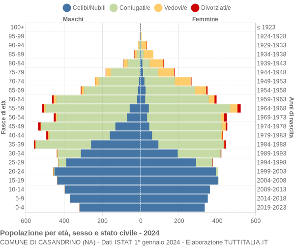 Grafico Popolazione per età, sesso e stato civile Comune di Casandrino (NA)