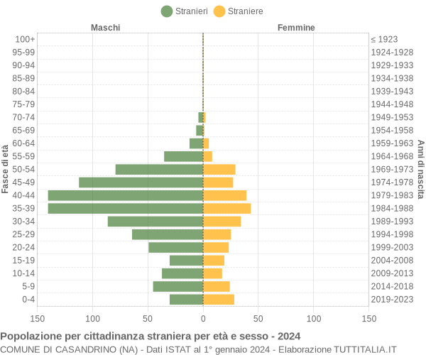 Grafico cittadini stranieri - Casandrino 2024