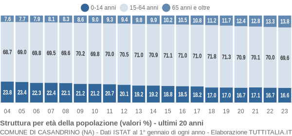 Grafico struttura della popolazione Comune di Casandrino (NA)