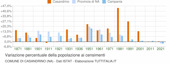 Grafico variazione percentuale della popolazione Comune di Casandrino (NA)