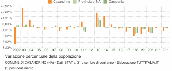 Variazione percentuale della popolazione Comune di Casandrino (NA)