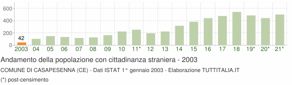 Grafico andamento popolazione stranieri Comune di Casapesenna (CE)