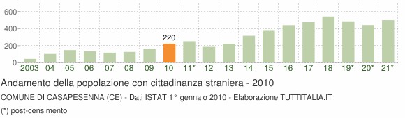 Grafico andamento popolazione stranieri Comune di Casapesenna (CE)
