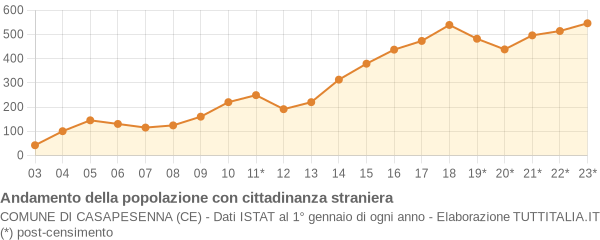 Andamento popolazione stranieri Comune di Casapesenna (CE)