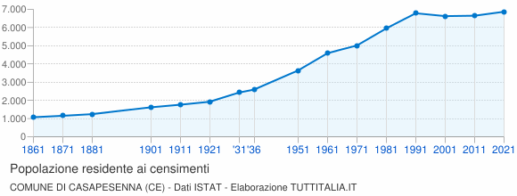 Grafico andamento storico popolazione Comune di Casapesenna (CE)