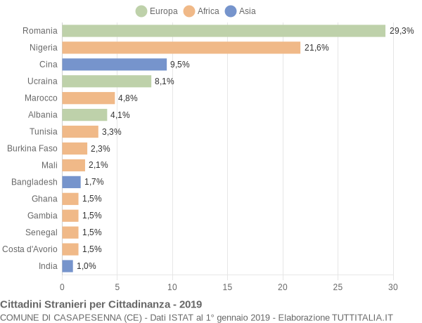 Grafico cittadinanza stranieri - Casapesenna 2019