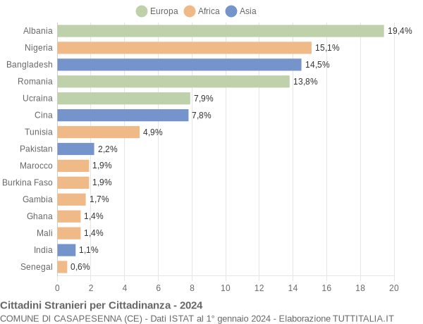 Grafico cittadinanza stranieri - Casapesenna 2024