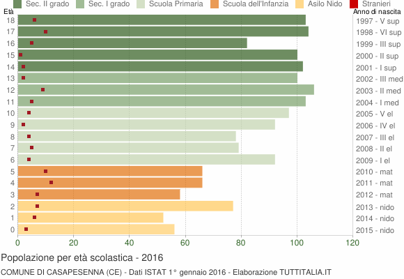 Grafico Popolazione in età scolastica - Casapesenna 2016
