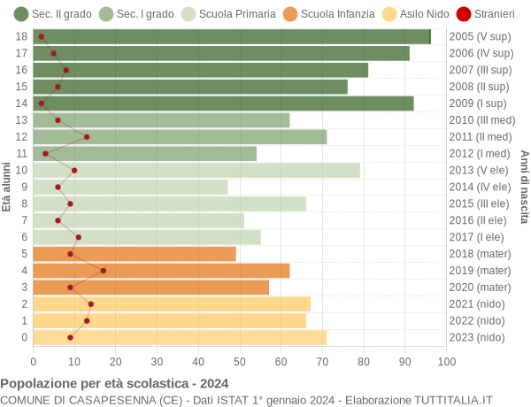 Grafico Popolazione in età scolastica - Casapesenna 2024