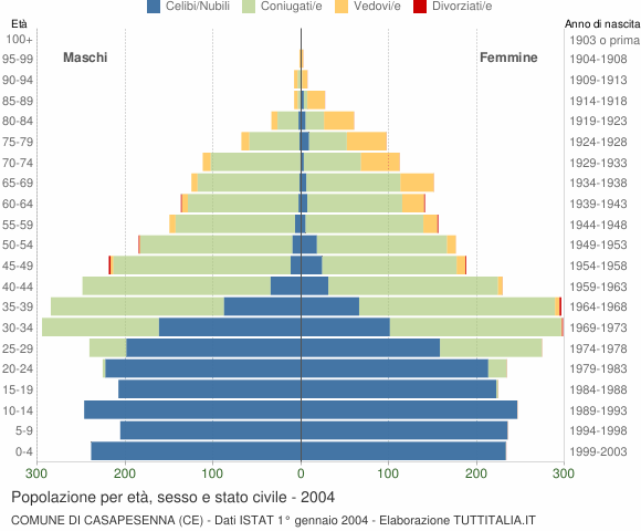 Grafico Popolazione per età, sesso e stato civile Comune di Casapesenna (CE)