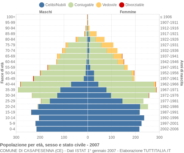 Grafico Popolazione per età, sesso e stato civile Comune di Casapesenna (CE)