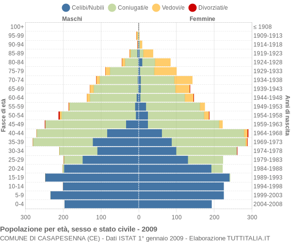 Grafico Popolazione per età, sesso e stato civile Comune di Casapesenna (CE)