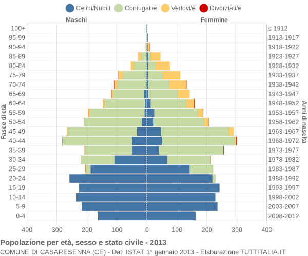 Grafico Popolazione per età, sesso e stato civile Comune di Casapesenna (CE)