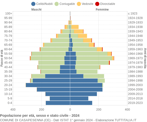 Grafico Popolazione per età, sesso e stato civile Comune di Casapesenna (CE)