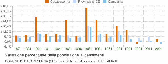 Grafico variazione percentuale della popolazione Comune di Casapesenna (CE)