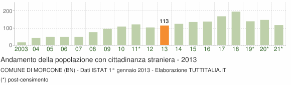 Grafico andamento popolazione stranieri Comune di Morcone (BN)