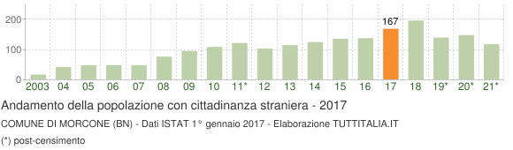 Grafico andamento popolazione stranieri Comune di Morcone (BN)