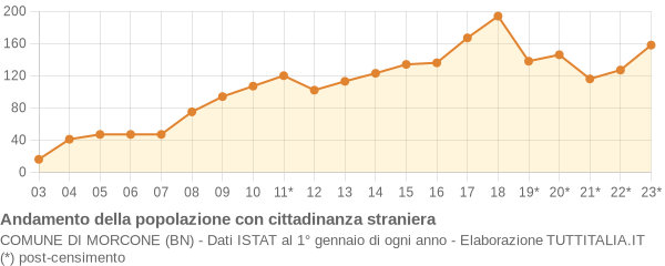 Andamento popolazione stranieri Comune di Morcone (BN)