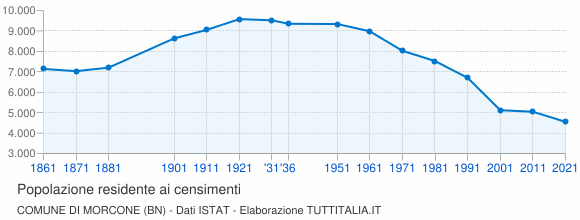 Grafico andamento storico popolazione Comune di Morcone (BN)