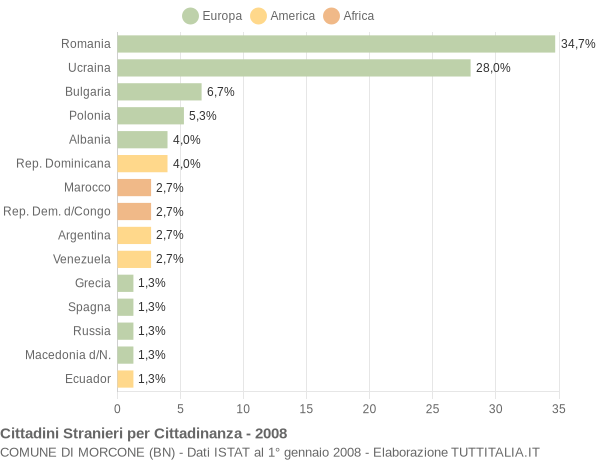 Grafico cittadinanza stranieri - Morcone 2008