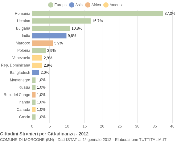 Grafico cittadinanza stranieri - Morcone 2012