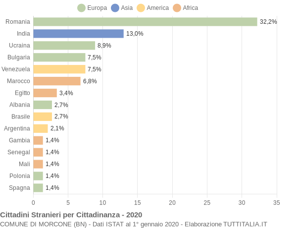 Grafico cittadinanza stranieri - Morcone 2020