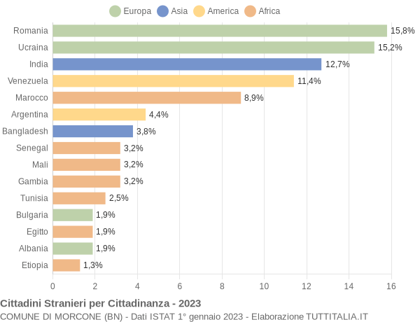 Grafico cittadinanza stranieri - Morcone 2023