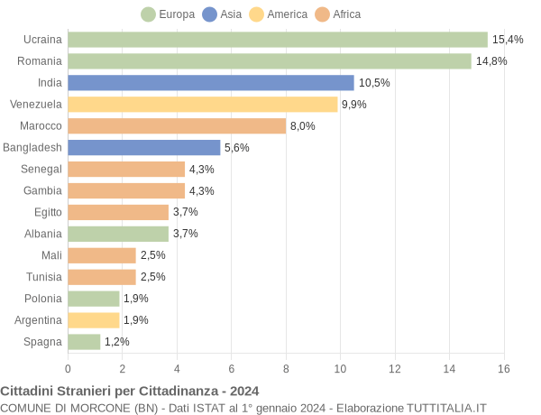 Grafico cittadinanza stranieri - Morcone 2024