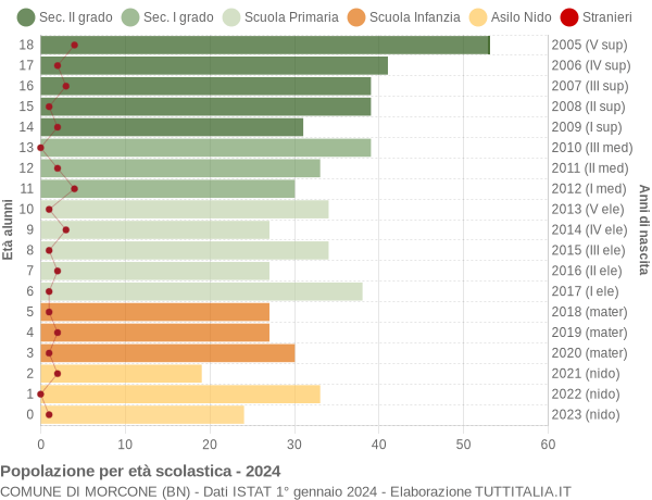 Grafico Popolazione in età scolastica - Morcone 2024