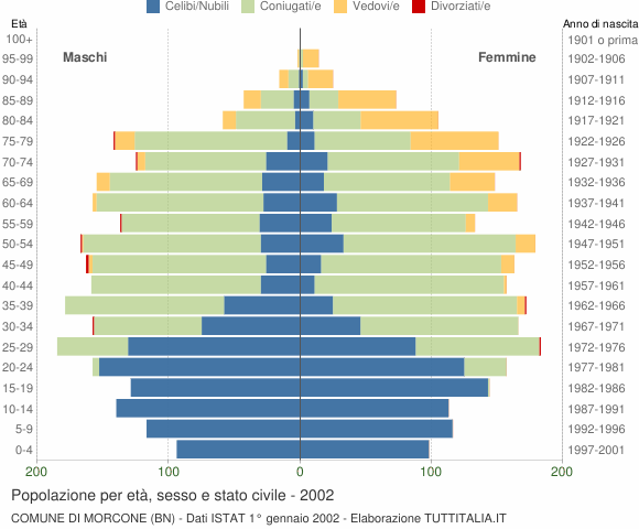 Grafico Popolazione per età, sesso e stato civile Comune di Morcone (BN)