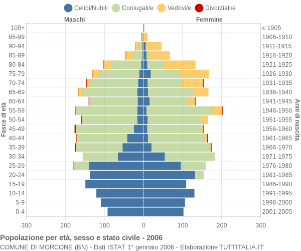 Grafico Popolazione per età, sesso e stato civile Comune di Morcone (BN)