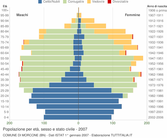 Grafico Popolazione per età, sesso e stato civile Comune di Morcone (BN)