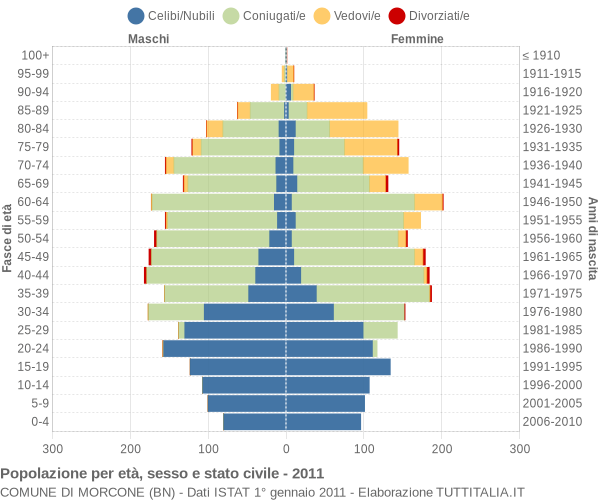 Grafico Popolazione per età, sesso e stato civile Comune di Morcone (BN)