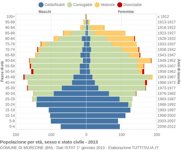 Grafico Popolazione per età, sesso e stato civile Comune di Morcone (BN)