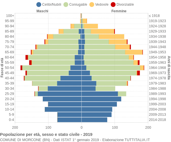 Grafico Popolazione per età, sesso e stato civile Comune di Morcone (BN)