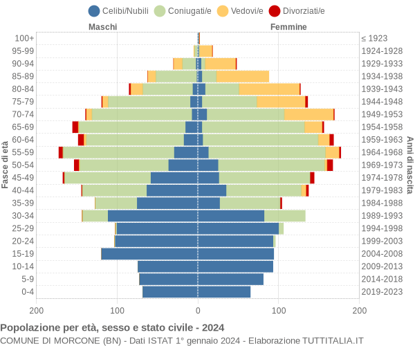 Grafico Popolazione per età, sesso e stato civile Comune di Morcone (BN)