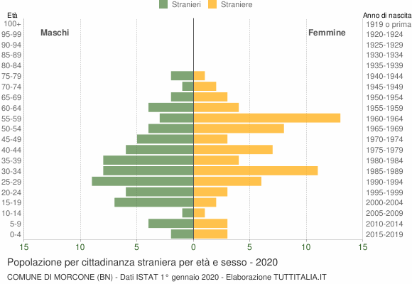 Grafico cittadini stranieri - Morcone 2020