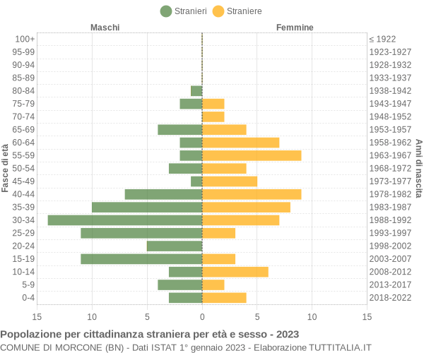 Grafico cittadini stranieri - Morcone 2023