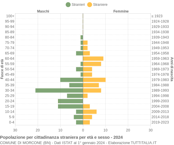 Grafico cittadini stranieri - Morcone 2024